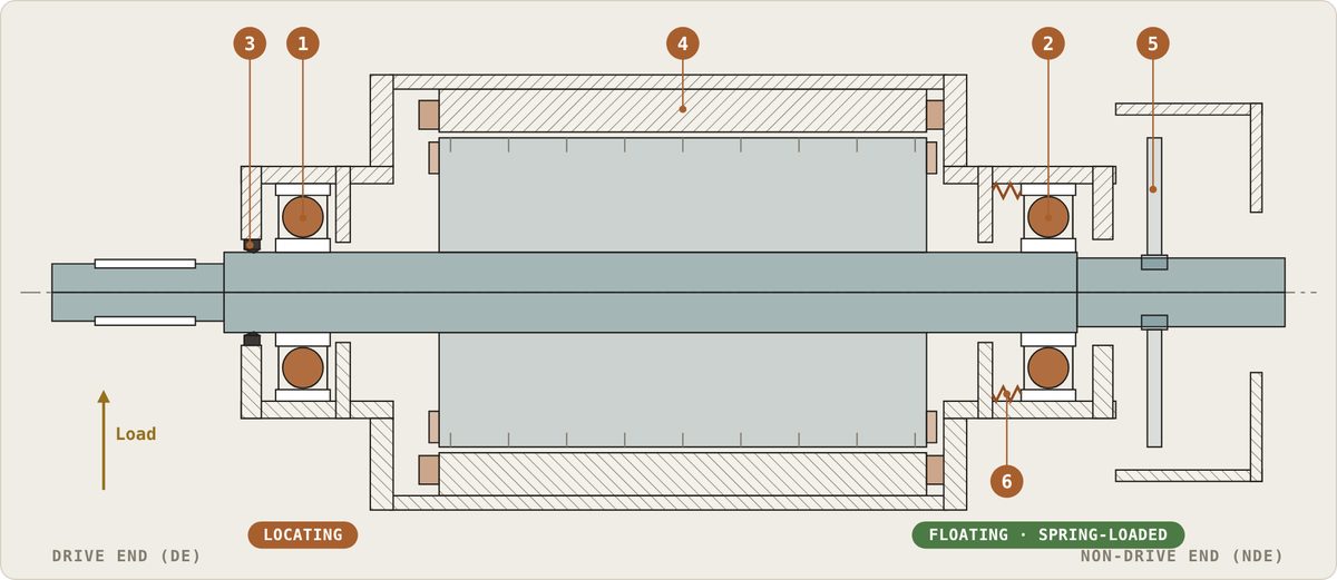 Cross-section of an electric motor showing the locating and floating bearings