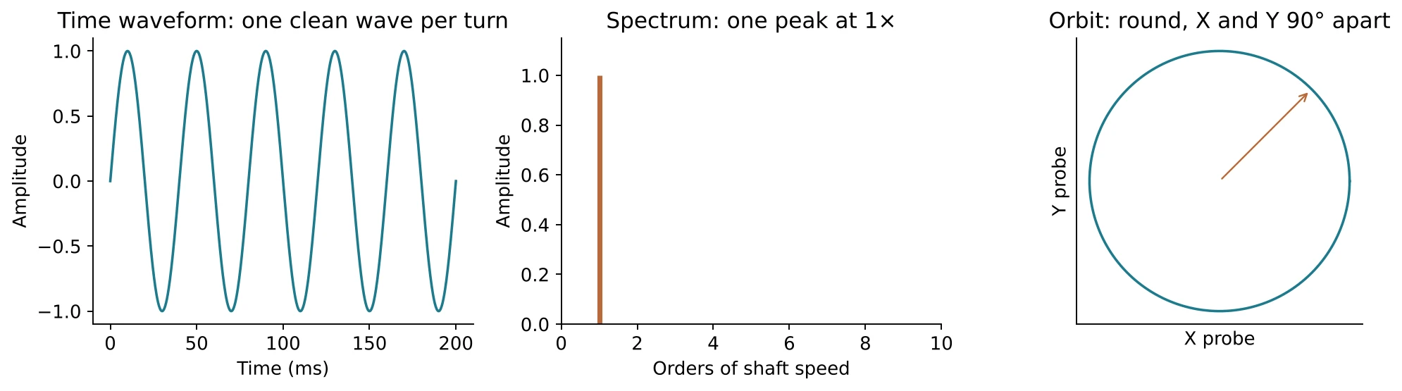 One cause, three views: for unbalance the waveform is a clean wave, the spectrum has one peak at 1×, and the orbit is round.