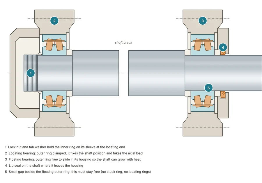 Two spherical roller bearings on a fan shaft: a locating bearing on the left (lock nut, clamped outer ring, closed cover) and a floating bearing on the right (outer ring free to slide, lip seal where the shaft leaves).