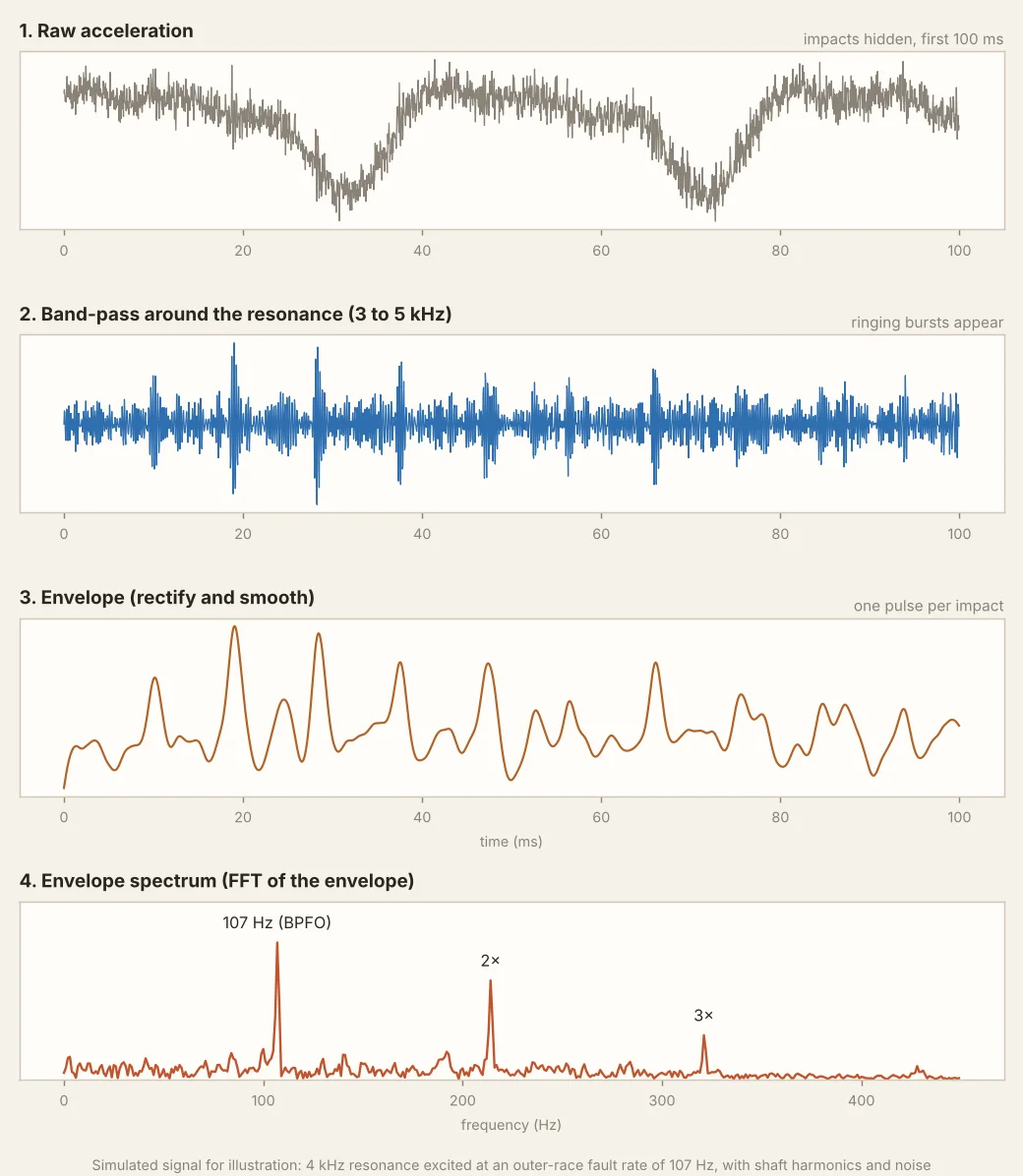 The four steps on a simulated signal: raw acceleration, band-pass filtered, envelope, envelope spectrum.