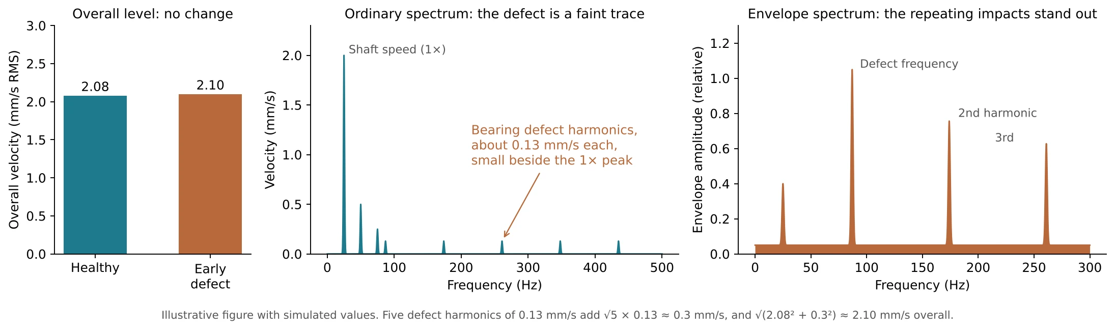 Healthy and early-defect machines have nearly the same overall level. The ordinary spectrum shows the defect only as small peaks, and the envelope spectrum shows it clearly.