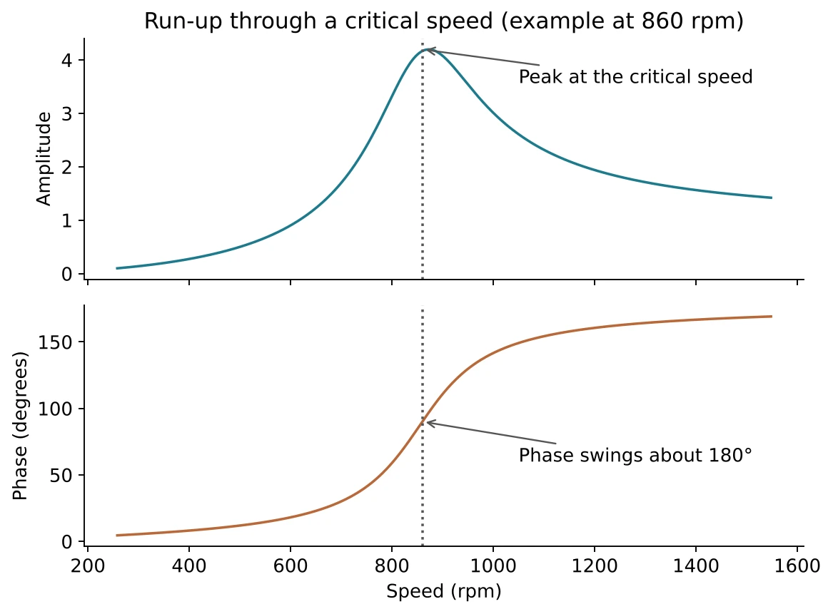 A run-up through a critical speed (example at 860 rpm): amplitude peaks and phase turns by about 180°.
