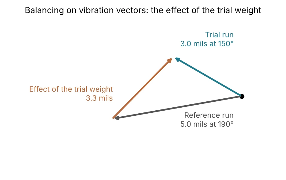 Worked example: reference 5.0 mils at 190°, trial run 3.0 mils at 150° with a 75 g trial weight at 30°. The effect of the trial weight is about 3.3 mils.