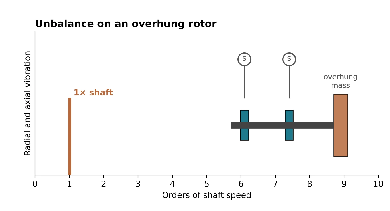 Overhung unbalance: a single 1× peak in the radial and axial directions.