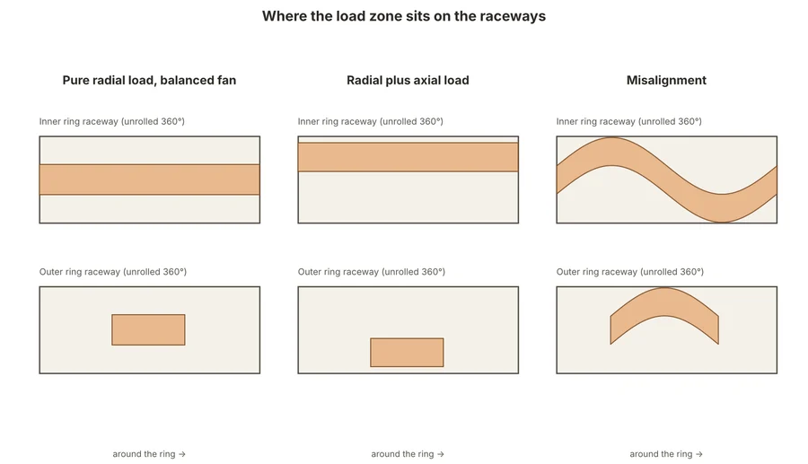 Typical load zones on unrolled raceways: the first case is the normal pattern, the second shows axial load, the third misalignment.