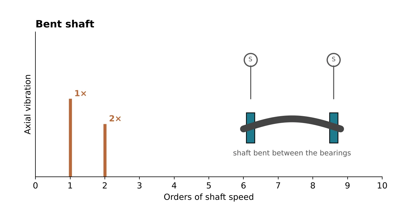 Bent shaft: a 1× peak and a 2× peak, measured in the axial direction.