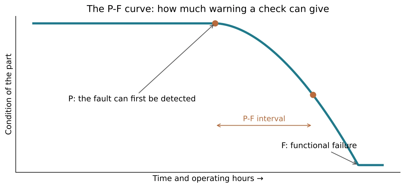 The P-F curve: a fault becomes detectable at P, and the part fails at F. The check interval must be shorter than the P-F interval.
